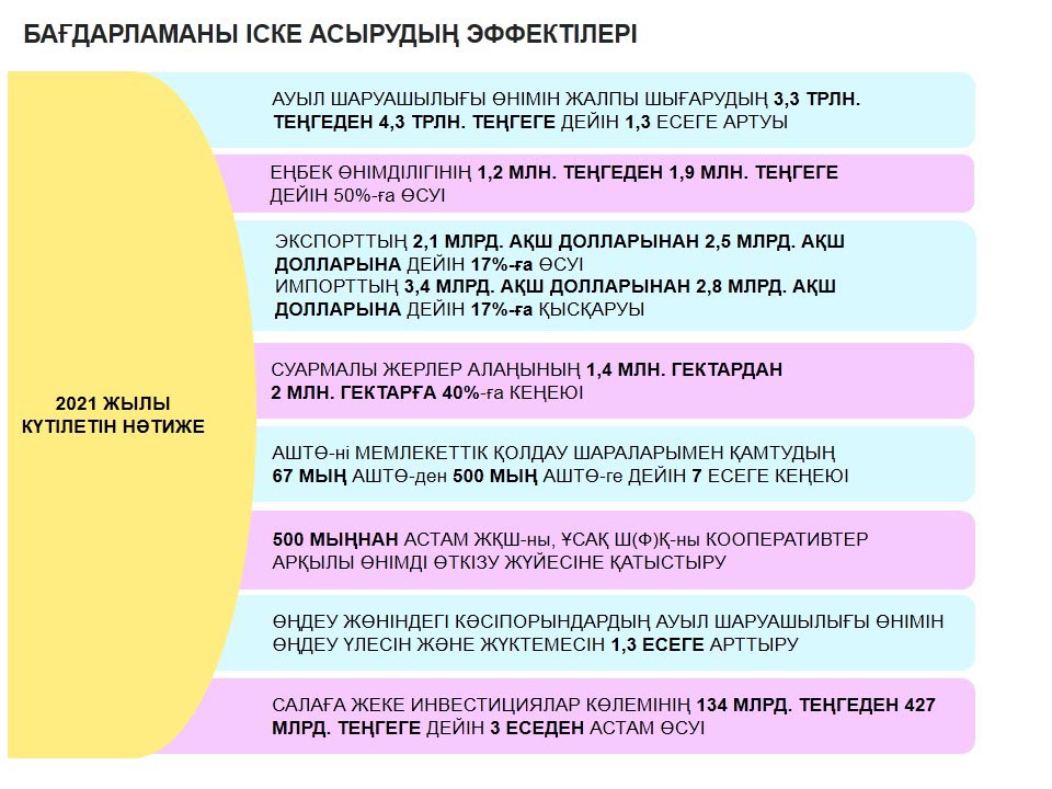 АӨК-ті дамытуға арналған мемлекеттік бағдарламадан күтілетін нәтижелер