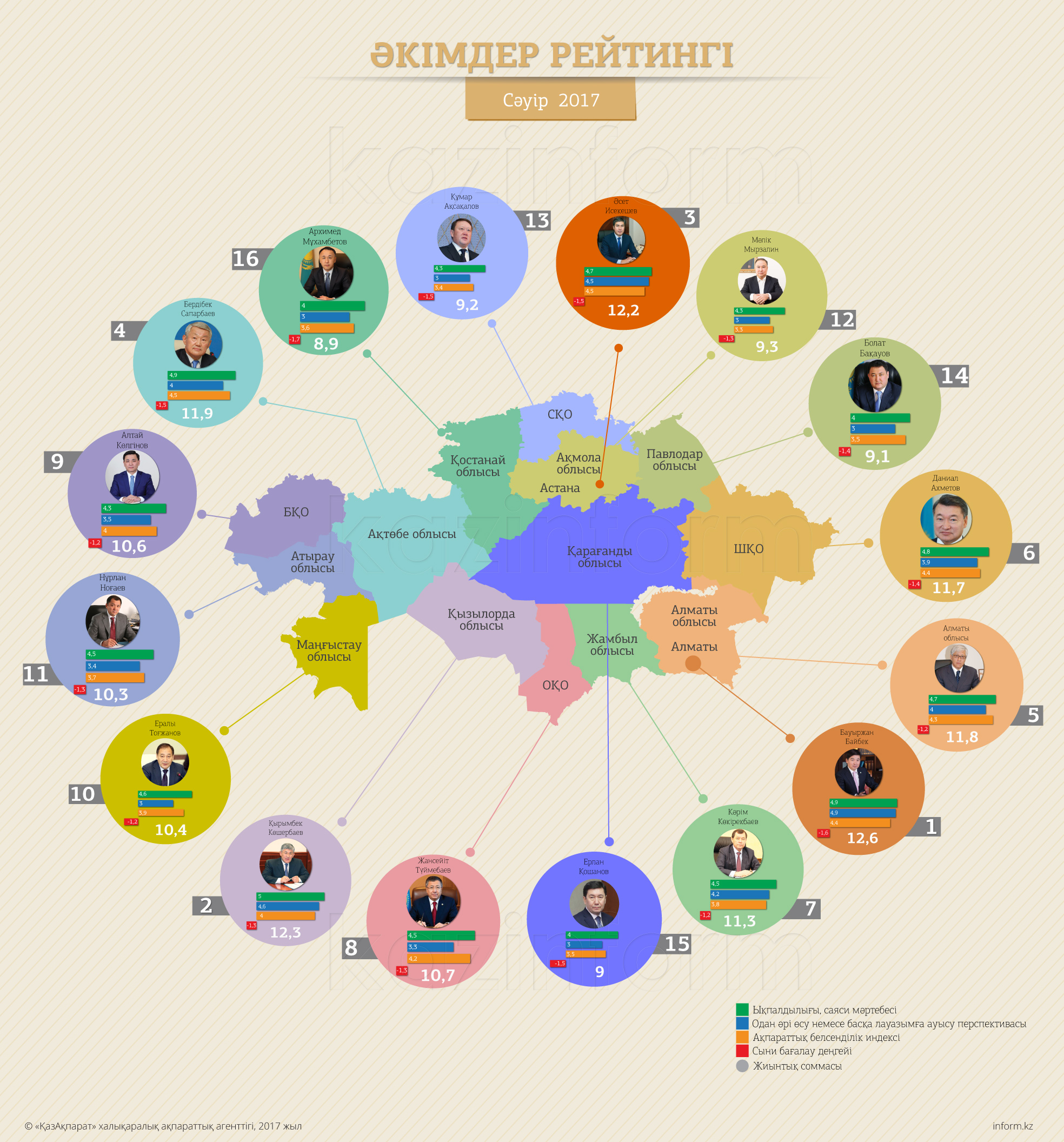 Әкімдер рейтингі. 2017 сәуір