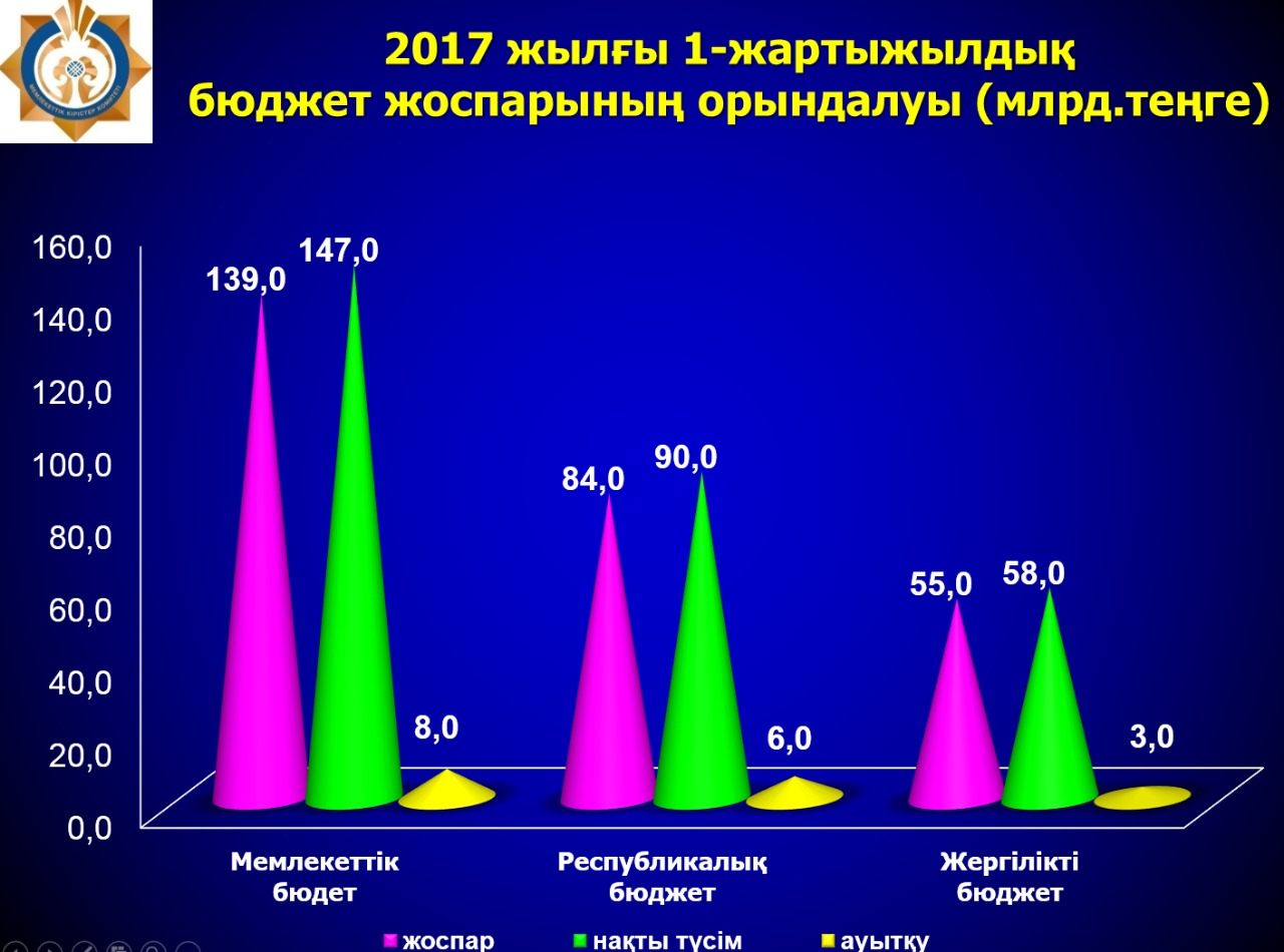 Оңтүстікте мемлекет қазынасына алты айда 147 млрд. теңге салық түскен
