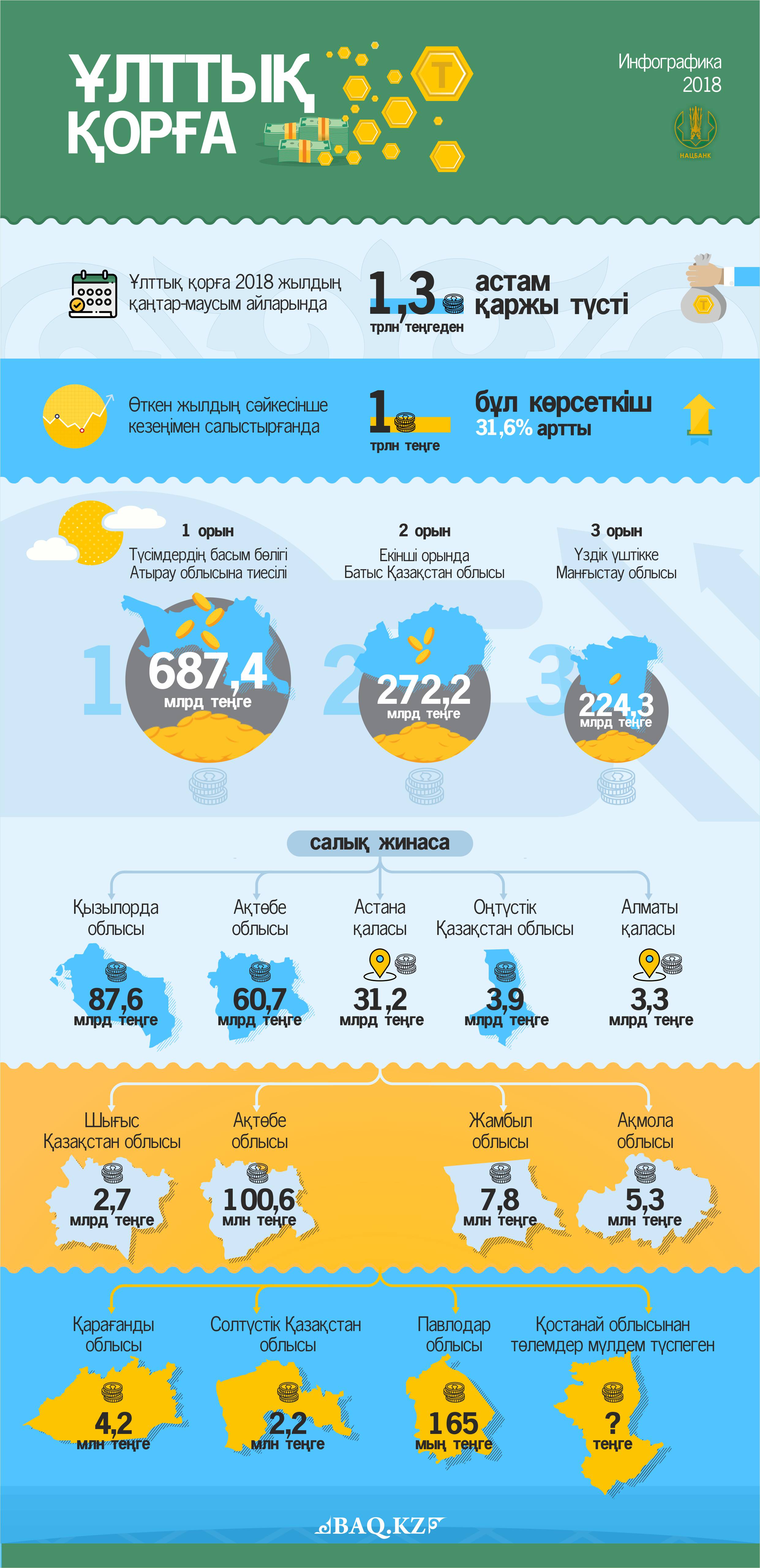 Ұлттық қор түсімі