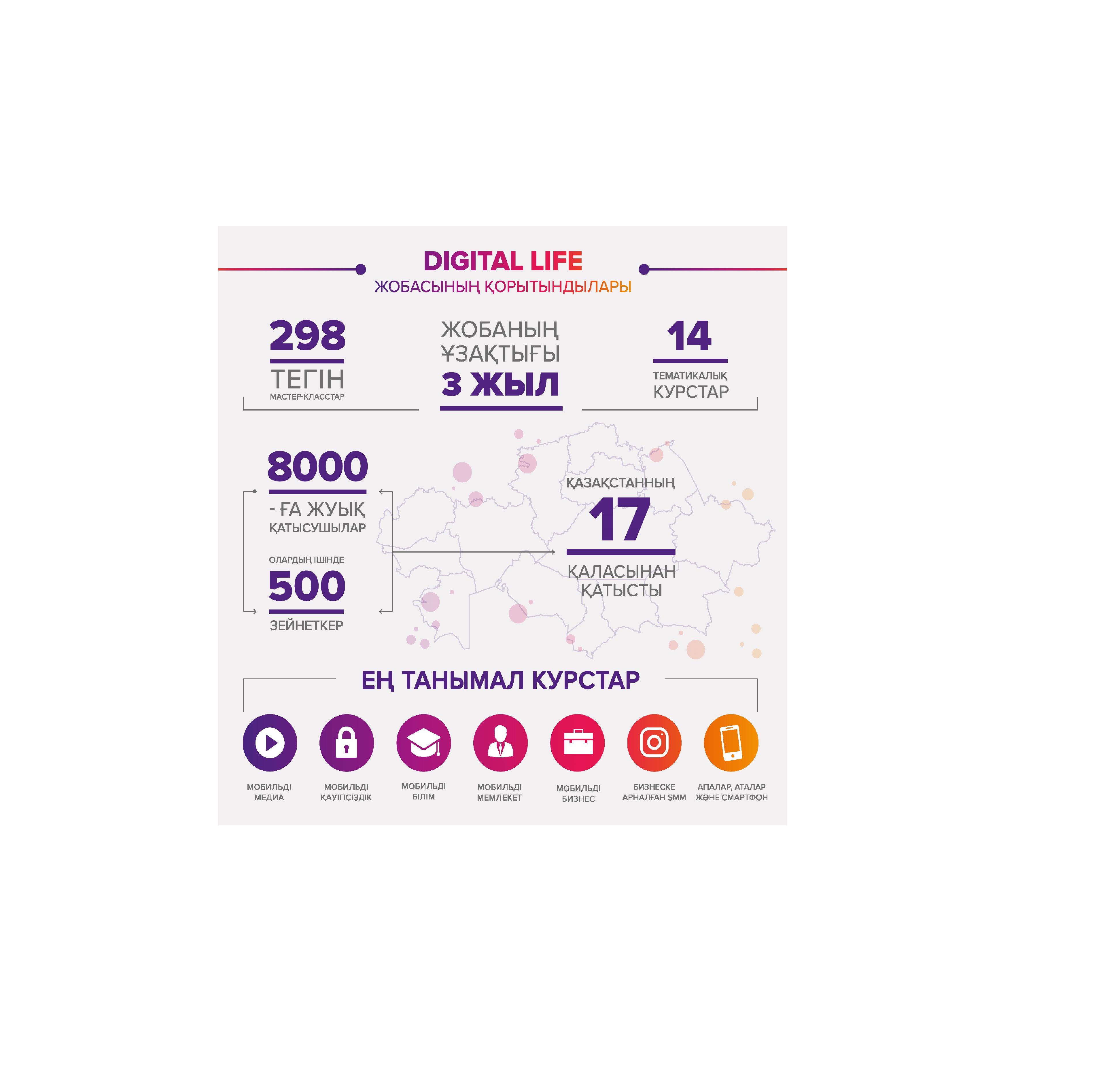  «Кселл»-дің Республикалық  «Digital Life» білім беру жобасы қорытындысын шығарды