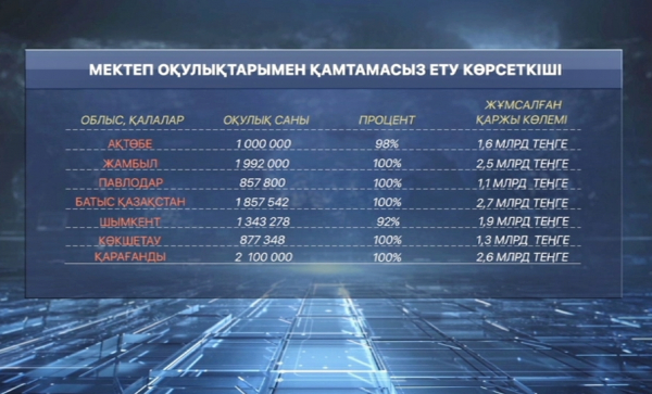 Оқушыларды кітаппен қамтамасыз ету үшін 28 млрд теңге бөлінген