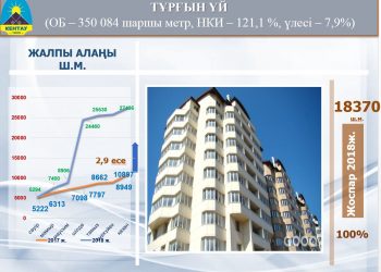 ТҮРКІСТАН: КЕНТАУДА ЖЫЛ САЙЫН 100-ДЕН АСТАМ ПӘТЕР БЕРІЛЕДІ