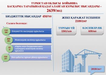 ТҮРКІСТАН ОБЛЫСЫНДА 2700-ГЕ ЖУЫҚ ҚҰРЫЛЫС НЫСАНДАРЫ ТЕКСЕРІЛДІ