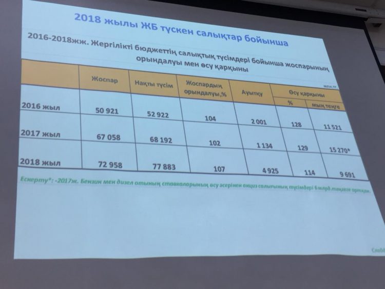 Жергілікті бюджеттің салық базасын кеңейту мәселесі талқыланды