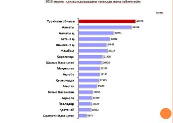 ТҮРКІСТАН ОБЛЫСЫ ТАБИҒИ ӨСІМ БОЙЫНША РЕСПУБЛИКАДА КӨШ БАСЫНДА
