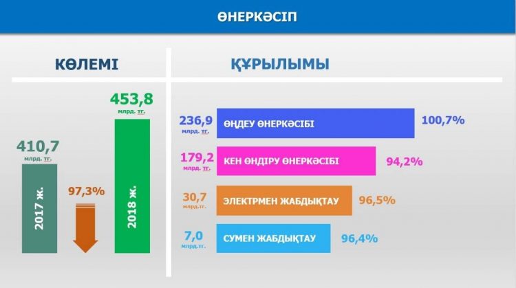 Жаңа облыстың тұңғыш әкімі халыққа есеп берді