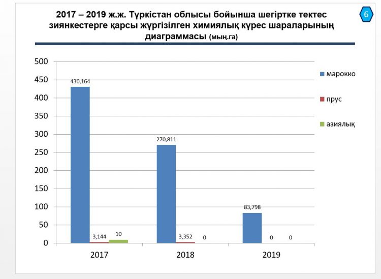 МАРОККО ШЕГІРТКЕСІНЕ ҚАРСЫ КҮРЕС ҚАЙ ДЕҢГЕЙДЕ?