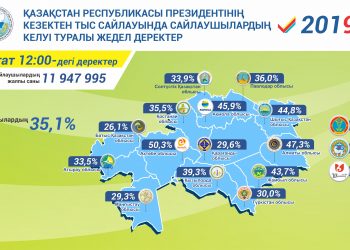 Еліміз бойынша саяси науқанға сайлаушылардың келуі бойынша жедел деректер