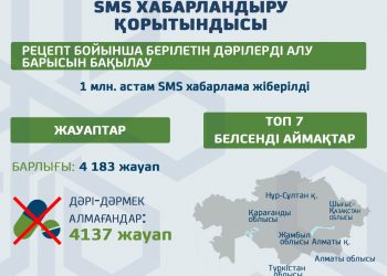 Түркістан: Науқастарға 1 млрд-тан астам теңгенің дәрі-дәрмегі берілді