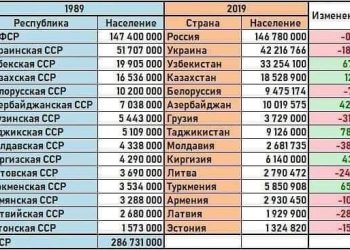 За 30 лет население Казахстана увеличилось лишь на 2 миллиона человек — Обзор казСМИ