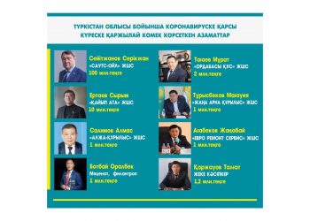 Түркістандық кәсіпкерлер коронавируске қарсы күреске қаржы аударуда