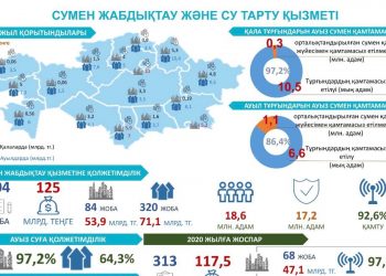 2020 жылы сумен жабдықтау және су бұру жүйелерін дамытуға республикалық бюджеттен 117,5 млрд. теңге бөлінеді