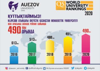 В рейтинг лучших вузов мира попали 10 казахстанских учебных заведений