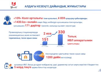Шымкентте эпидемиологиялық ахуал тұрақтанып келеді