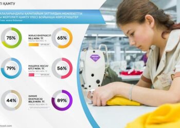 Түркістан облысында өнеркәсіп кәсіпорындары 344 млрд теңгенің өнімін өндірген