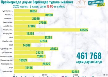 Түркістан: 53 мыңнан астам адам праймеризде дауыс берді