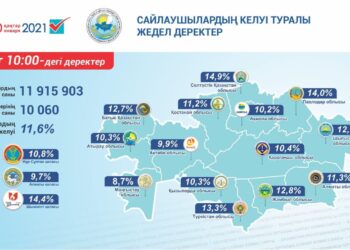 Сайлау 2021: Шымкенттіктер сайлауда белсенділік танытуда