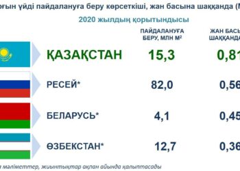 2020 жылдың қорытындысы бойынша Қазақстан ТМД елдері арасында тұрғын үй құрылысы бойынша 1-ші орында