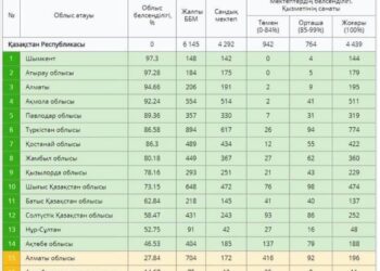 ШЫМКЕНТ KUNDELIK.KZ ЖҮЙЕСІНДЕ «АЛТЫН ТҮЙМЕГЕ» ҚОЛ ЖЕТКІЗДІ