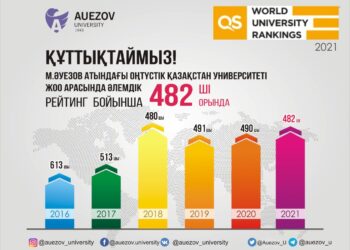 М.ӘУЕЗОВ АТЫНДАҒЫ ОҢТҮСТІК ҚАЗАҚСТАН УНИВЕРСИТЕТІ QS 2021 РЕЙТИНГІНДЕ