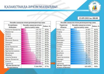 631 455 ТҮРКІСТАНДЫҚ ОНЛАЙН САНАҚҚА ҚАТЫСТЫ