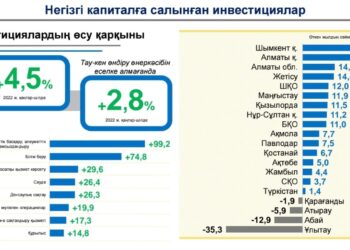 ШЫМКЕНТТЕ БАРЛЫҚ КӨРСЕТКІШ БОЙЫНША ОҢ ДИНАМИКА ҚАЛЫПТАСТЫ