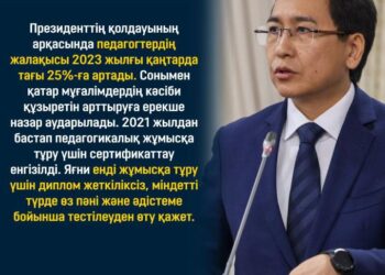 ПЕДАГОГТЕРДІҢ ЖАЛАҚЫСЫ 2023 ЖЫЛҒЫ ҚАҢТАРДА ТАҒЫ 25%-ҒА АРТАДЫ.