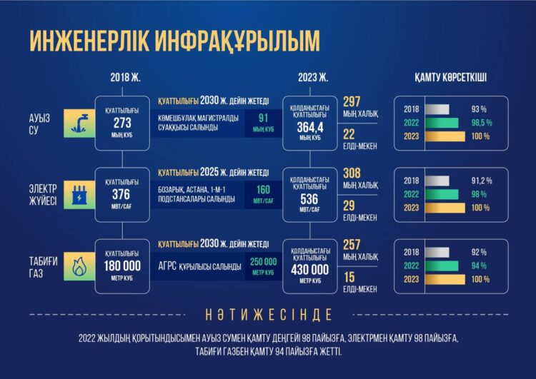 ӘЙТЕНОВ АСТАНАДА ЕСЕП БЕРДІ