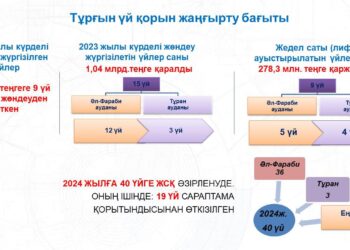 КӨПҚАБАТТЫ ҮЙЛЕР ЖАҢА КЕЛБЕТКЕ ИЕ БОЛУДА