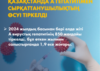 ҚАЗАҚСТАНДА А ГЕПАТИТІМЕН СЫРҚАТТАНУШЫЛЫҚТЫҢ ӨСУІ ТІРКЕЛДІ