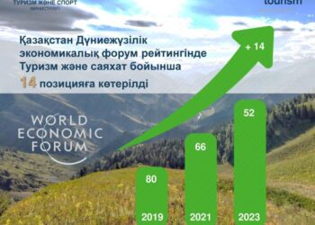ҚАЗАҚСТАН ЖАҺАНДЫҚ ТУРИЗМ РЕЙТИНГІНДЕ ӨЗ ОРНЫН ЖАҚСАРТТЫ