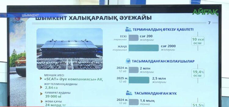 1000 ШАҚЫРЫМНАН АСТАМ ЖОЛ САЛЫНАДЫ
