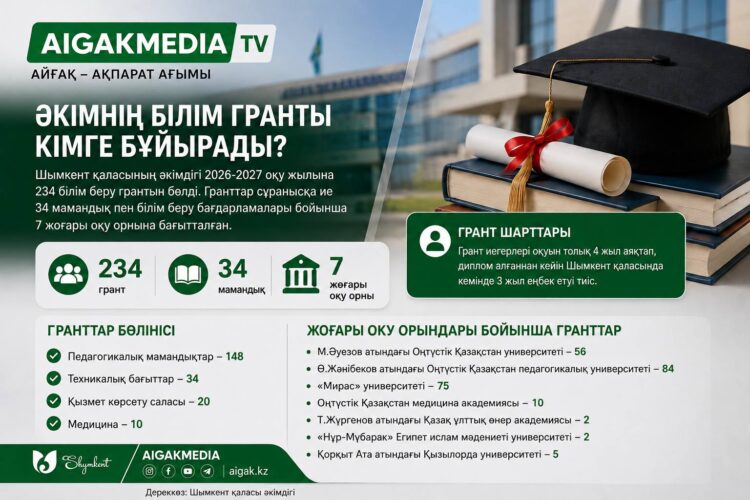 ӘКІМНІҢ БІЛІМ ГРАНТЫ КІМГЕ БҰЙЫРАДЫ?